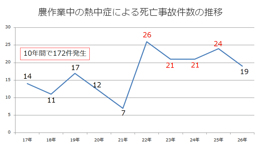 畑仕事で熱中症